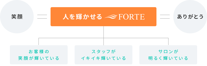 フォルテが目指していること